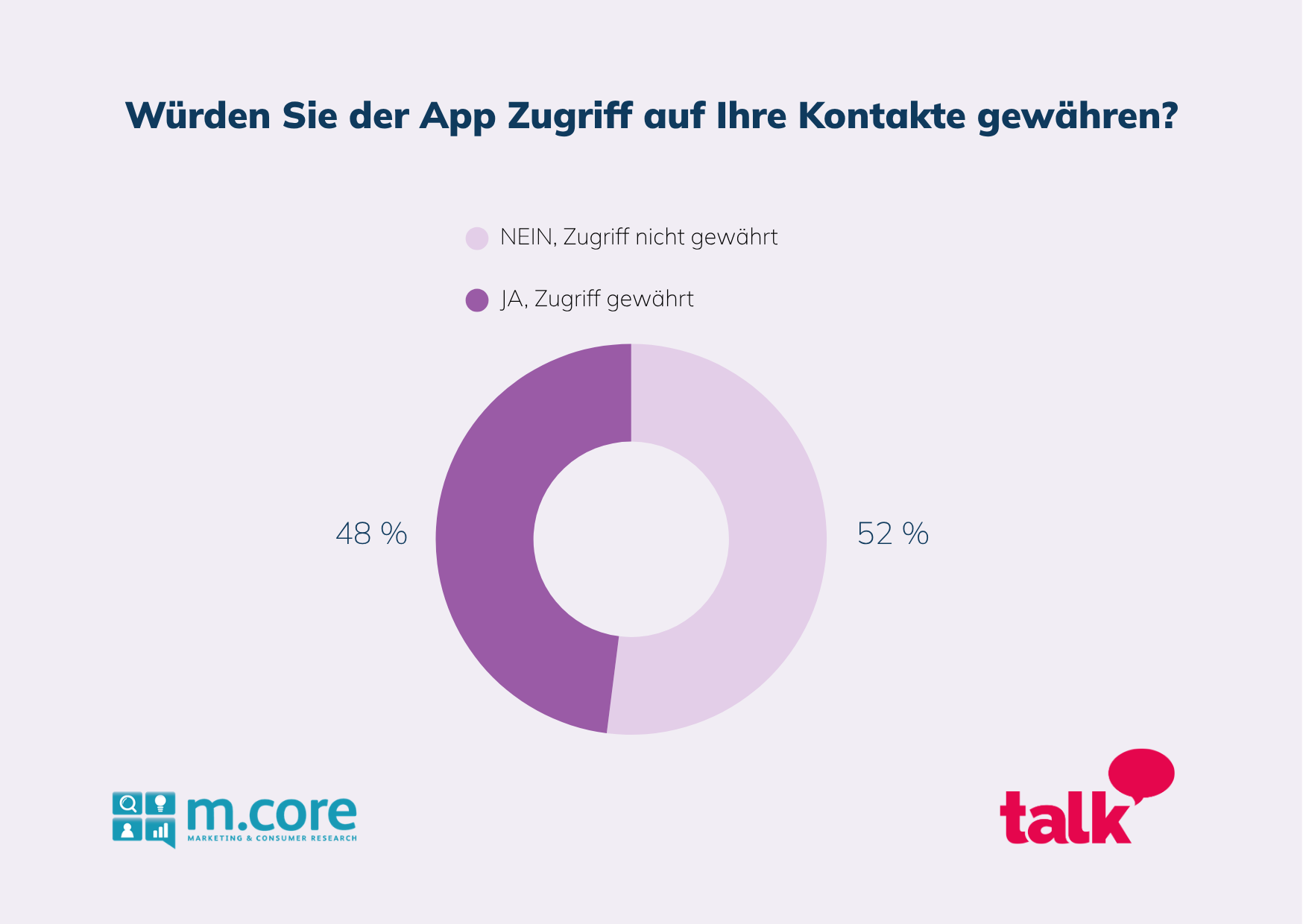 Bild: Würden Sie der App Zugriff auf Ihre Kontakte gewähren?