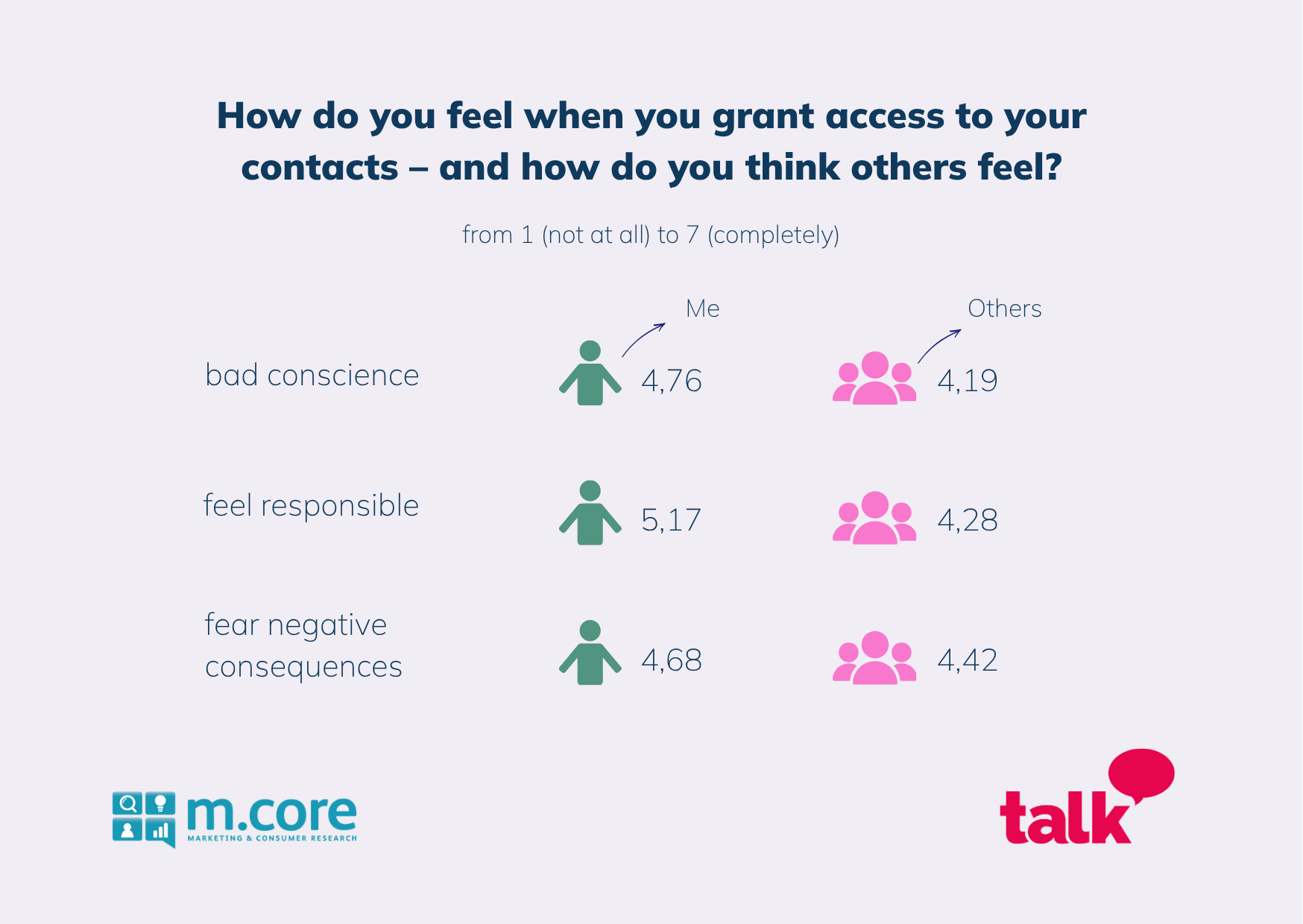Image: How do you feel when you grant access to your contacts – and how do you think others feel?