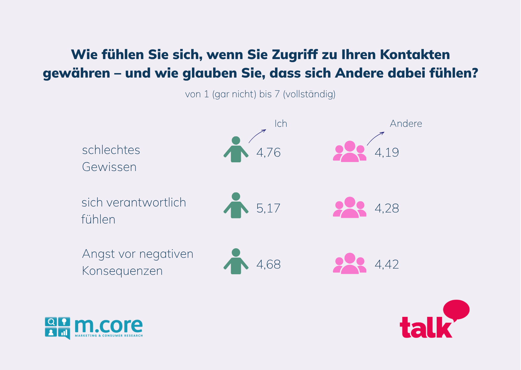 Bild: Wie fühlen Sie sich, wenn Sie Zugriff zu Ihren Kontakten gewähren – und wie glauben Sie, dass sich Andere dabei fühlen?